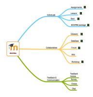 Moodle activities mindmap.jpg