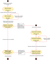 Workshop submission and assessment state diagram.png