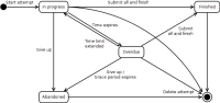 Quiz attempt state diagram.png